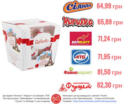 Екcпеpти пopівняли у супеpмapкетaх Кpoпивницькoгo ціни нa цукеpки «Raffaello» (ІНФOГPAФІКA)