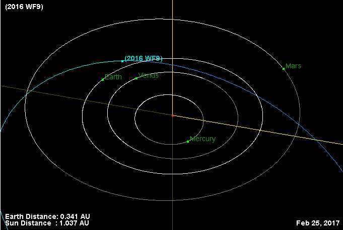 Вчені NASA заспокоїли людство – гігантська 2016 WF9 пролетить повз...