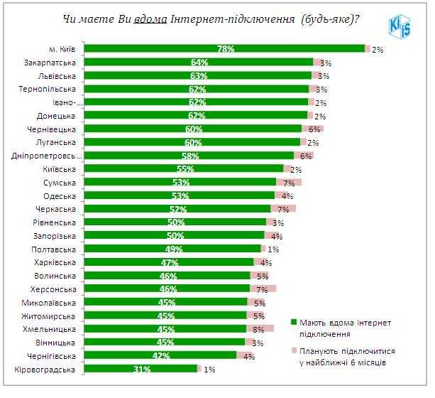 Переважна більшість жителів Кіровоградщини відірвана від світу (ІНФОГРАФІКА)