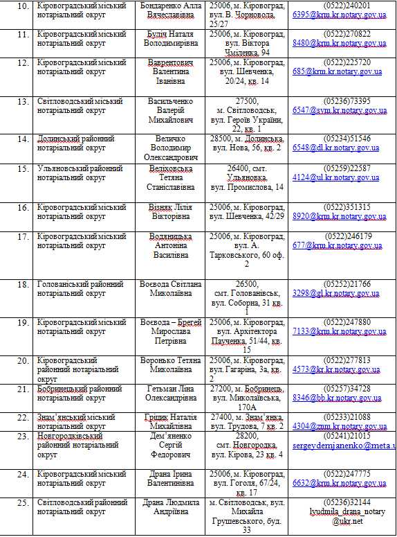 Децентралізація повноважень: де на Кіровоградщині можна зареєструвати бізнес та нерухомість... (фото 11)