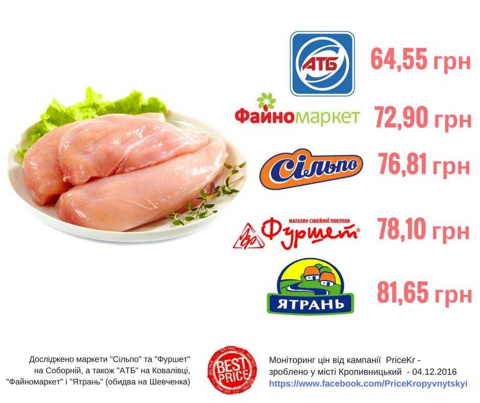 Де у Кропивницькому дешевше купувати куряче філе (ІНФОГРАФІКА)