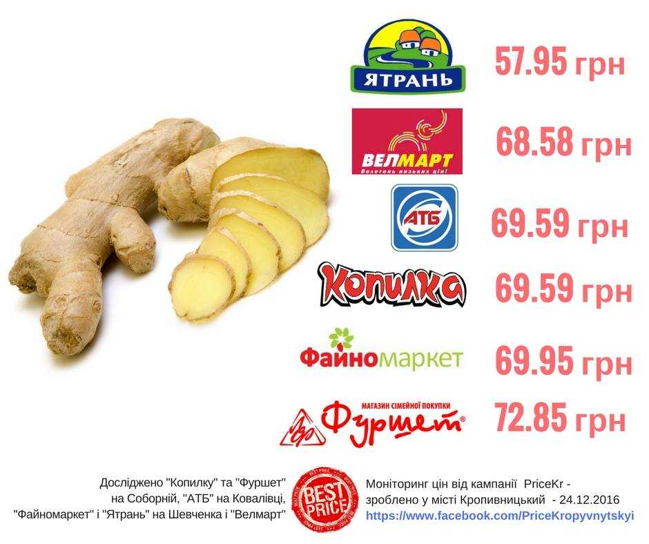 Де у Кропивницькому можна дешево придбати імбир (ІНФОГРАФІКА)