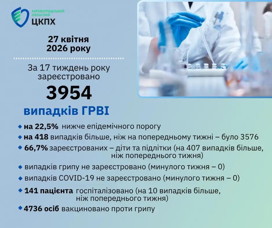 На Кіровоградщині зростає кількість хворих на ГРВІ