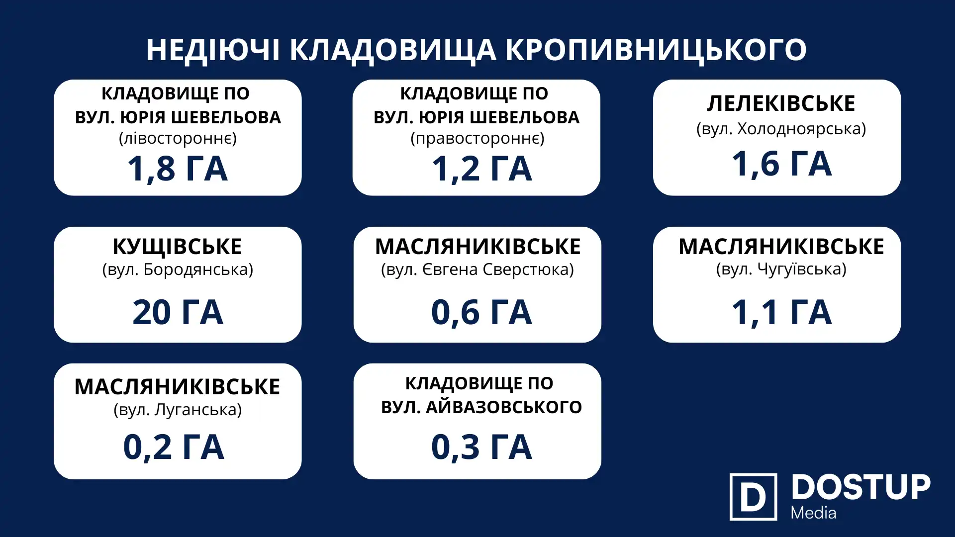 Недіючі кладовища Кропивницького