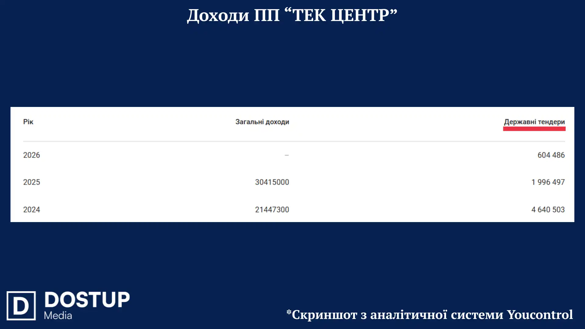 Доходи компанії дружини депутата Кіровоградської обласної ради Вікторії Шаповалової