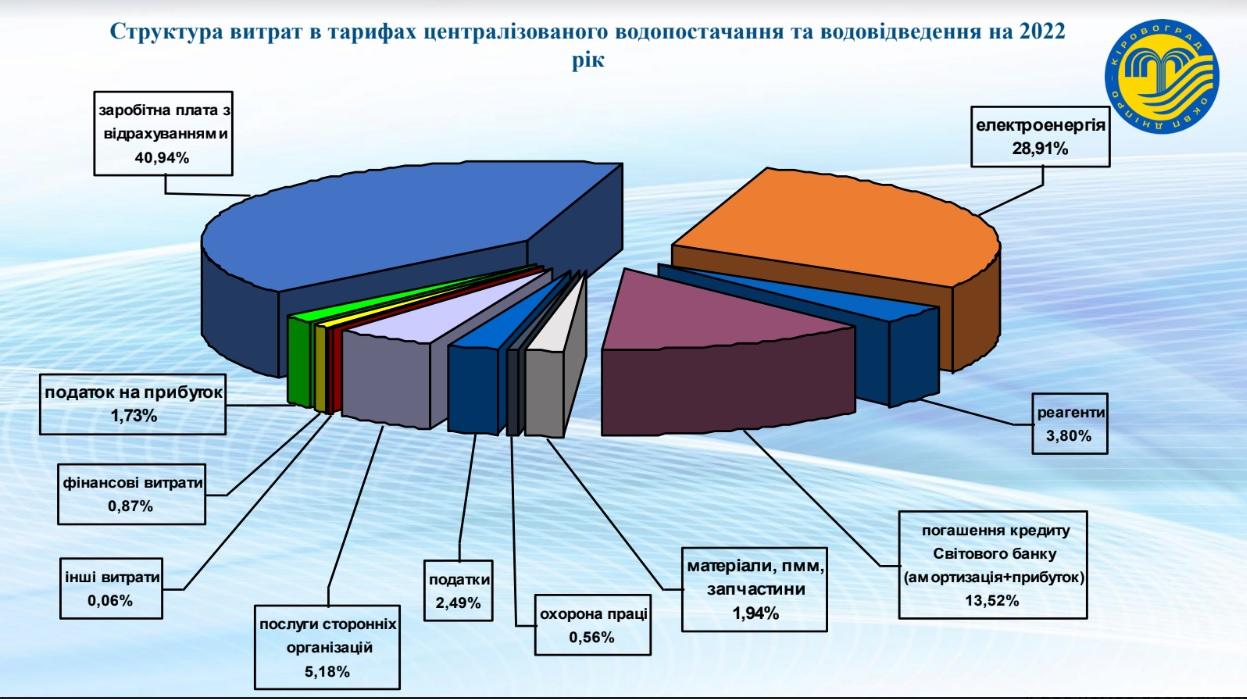 графік