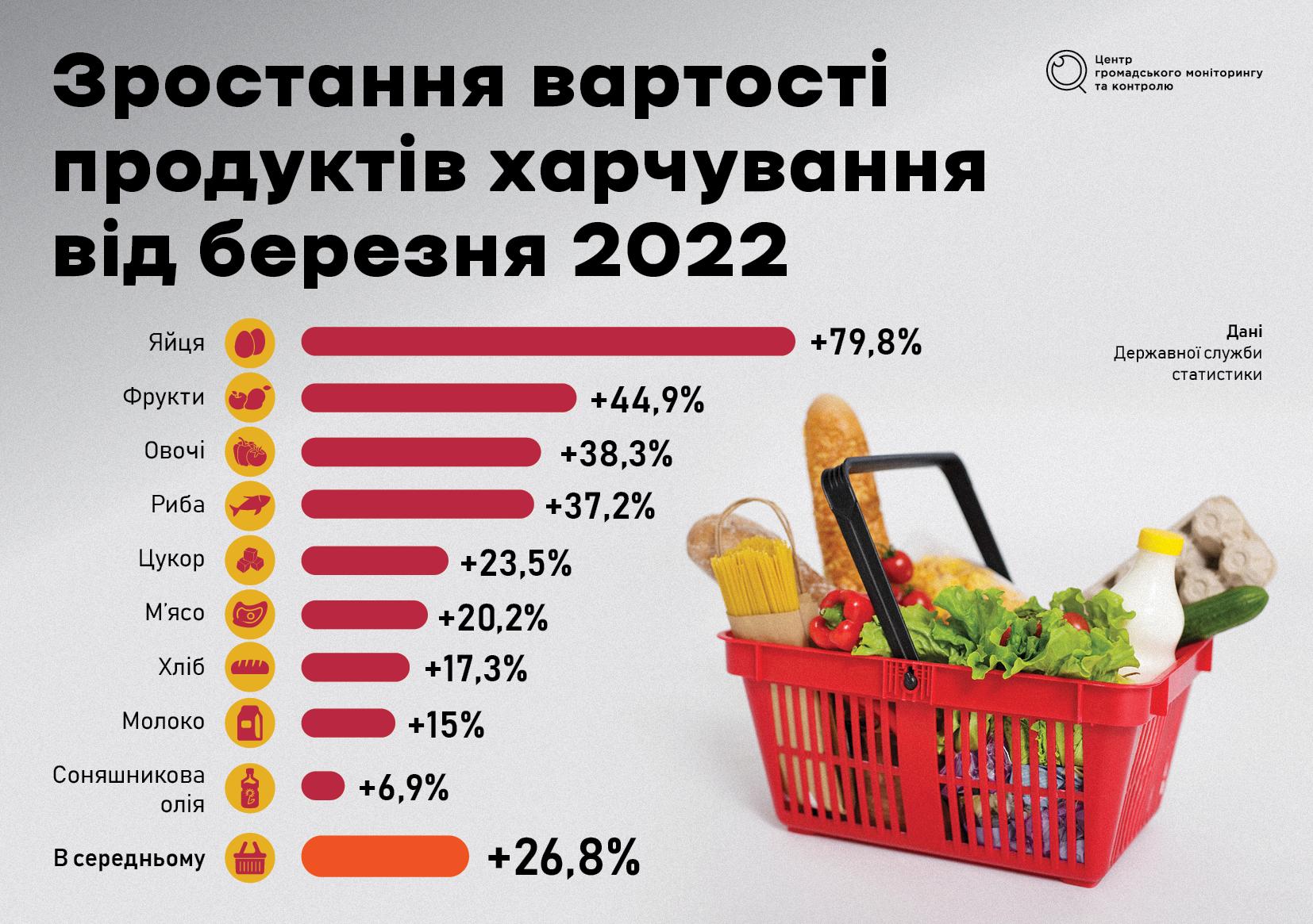 продукти, ціни