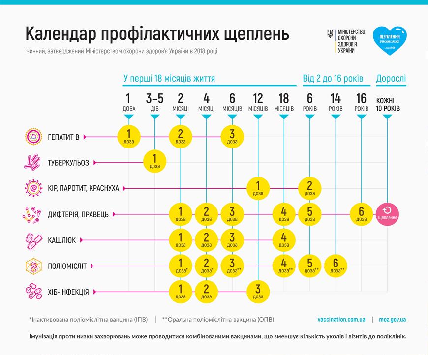 календар профілактичних щеплень