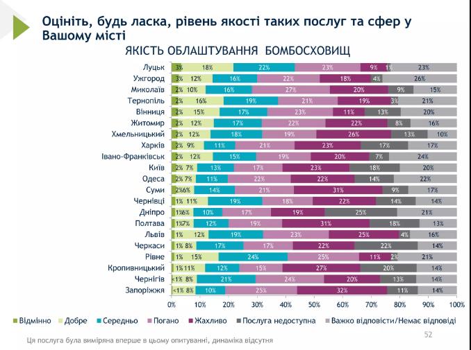 Стан укриттів