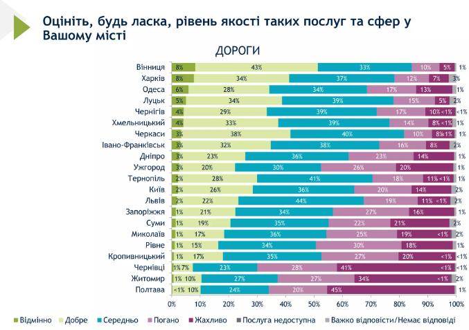 Стан доріг