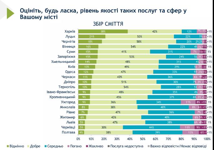 Збір сміття - оцінка якості послуг