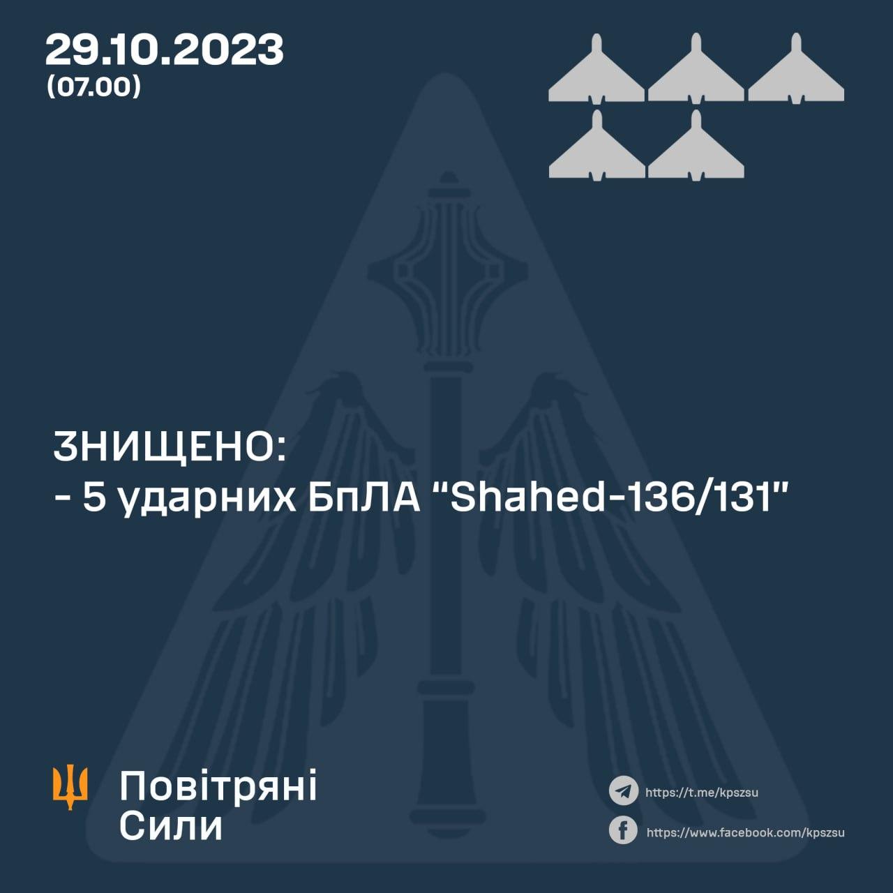 5 шахедів знищили сили оборони України вночі 29 жовтня 2023 року