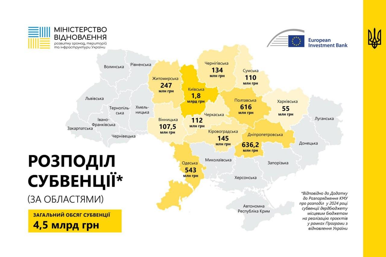 145 мільйонів гривень для Кіровоградської області