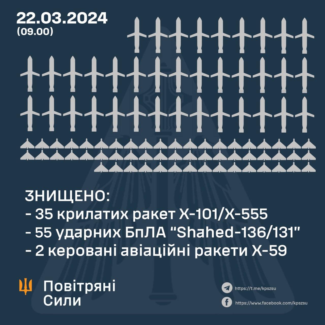 22 березня 2024 масована ракетна атака