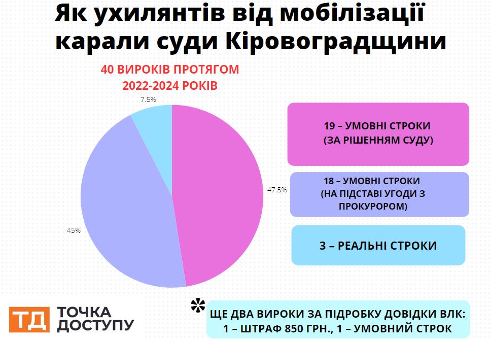 скільки ухилянтів з Кіровоградської області?