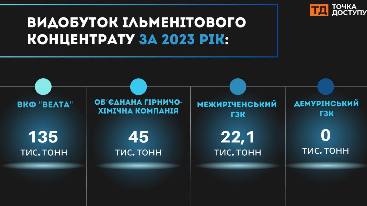 Видобуток ільменітового концентрату за 2023 рік