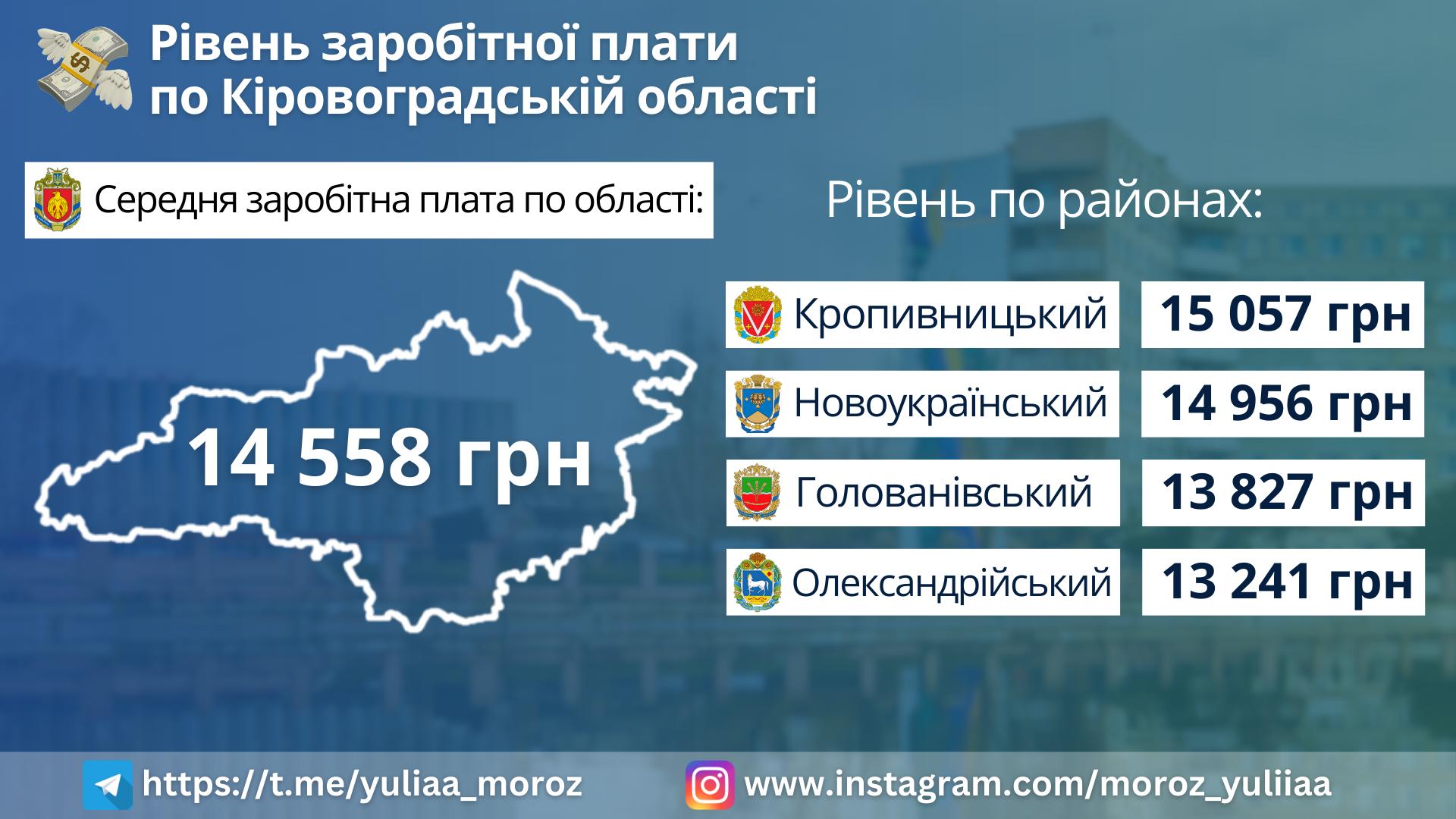 середня заробітна плата у Кіровоградській області