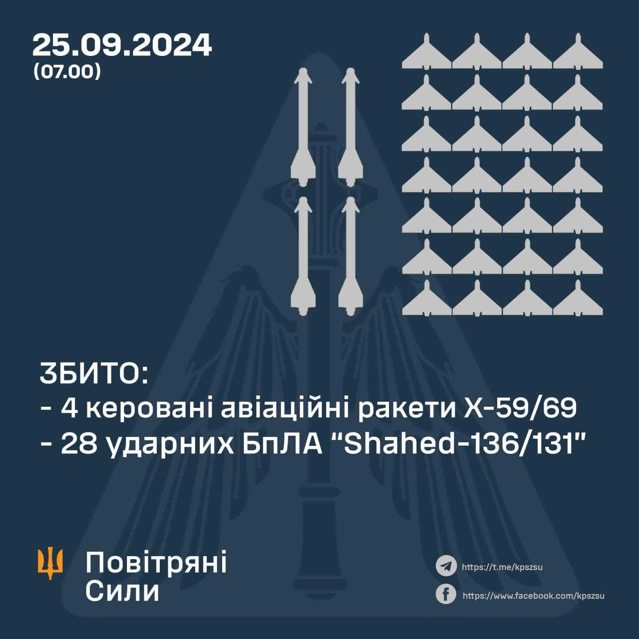 Знищені безпілотники 24 вересня 2024 року