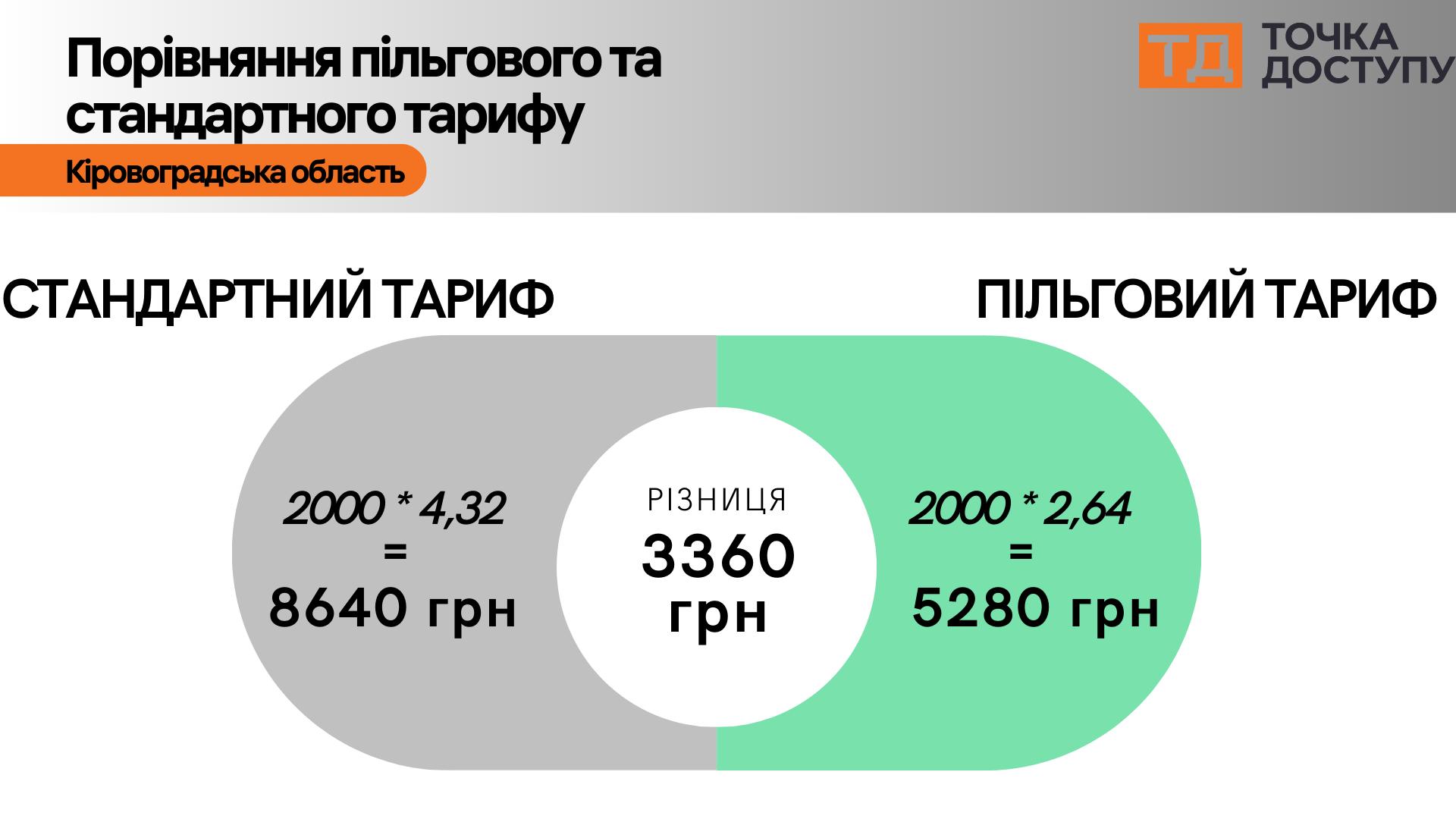 Пільговий тариф на електроенергію 2024