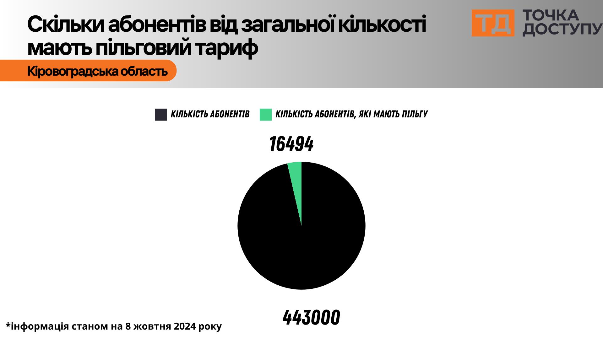 Пільговий тариф на електроенергію