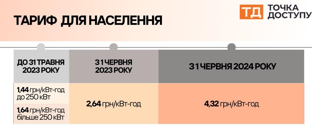 Тариф на електрику для населення