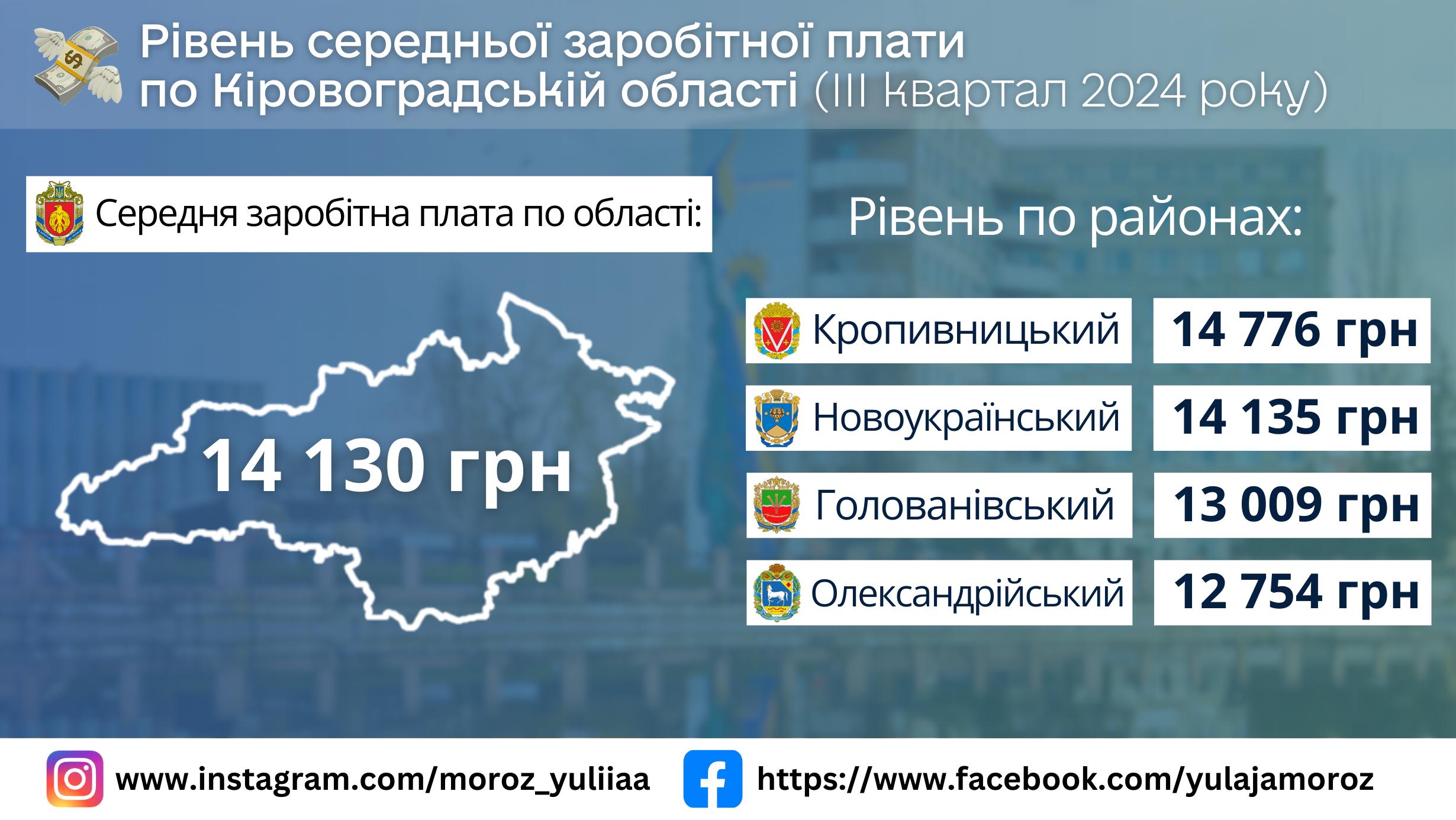 Середня заробітна плата в Кіровооградській області 2024