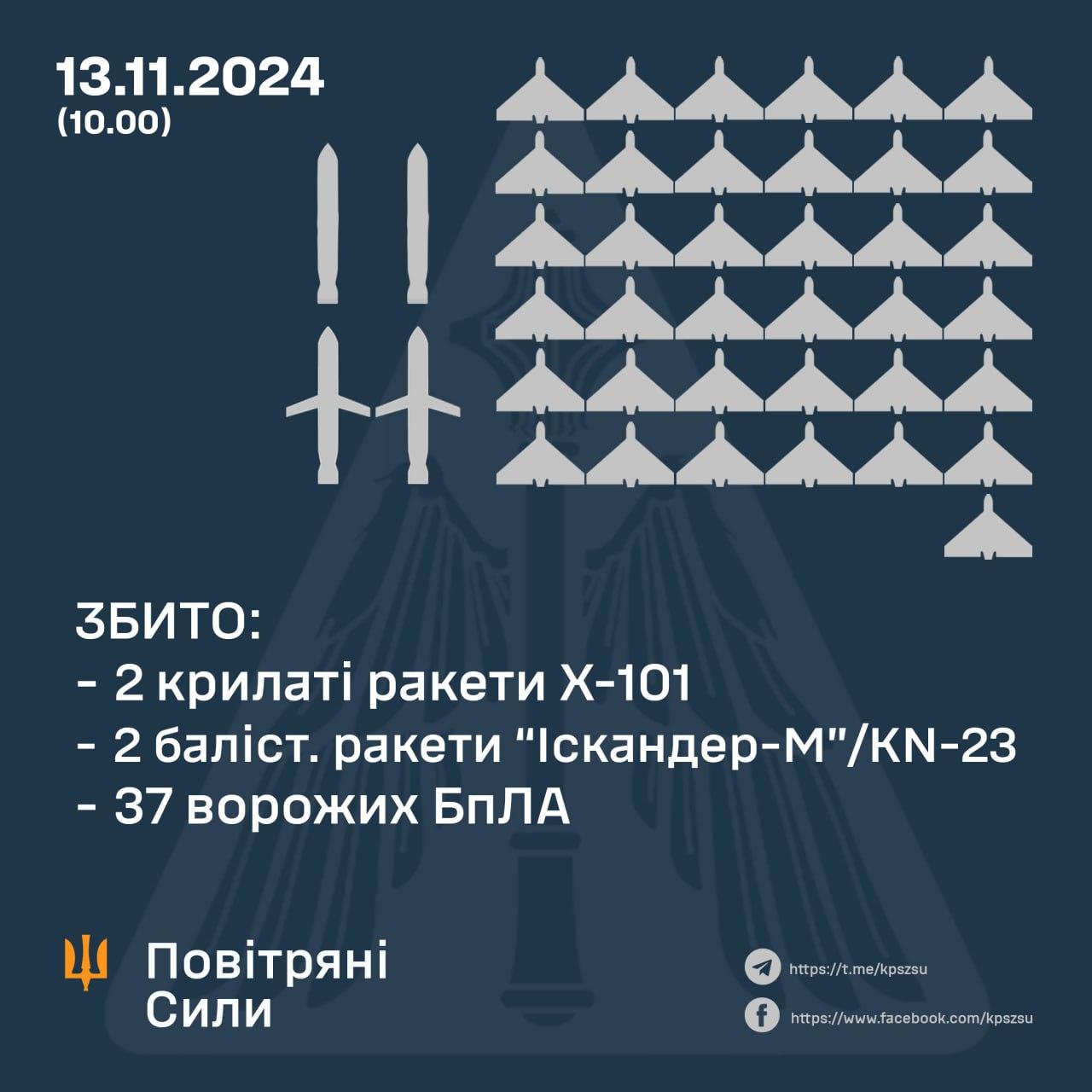 Збиті безпілотники та ракети 13 листопада 2024 року