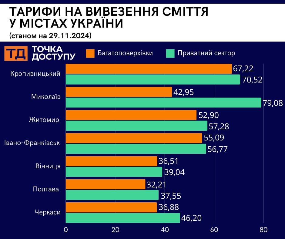 Інфографіка тарифів на вивезення сміття в містах України