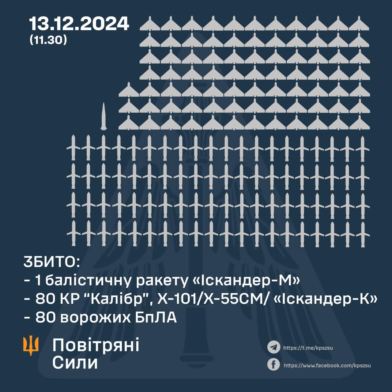 збиті ракети 13 грудня