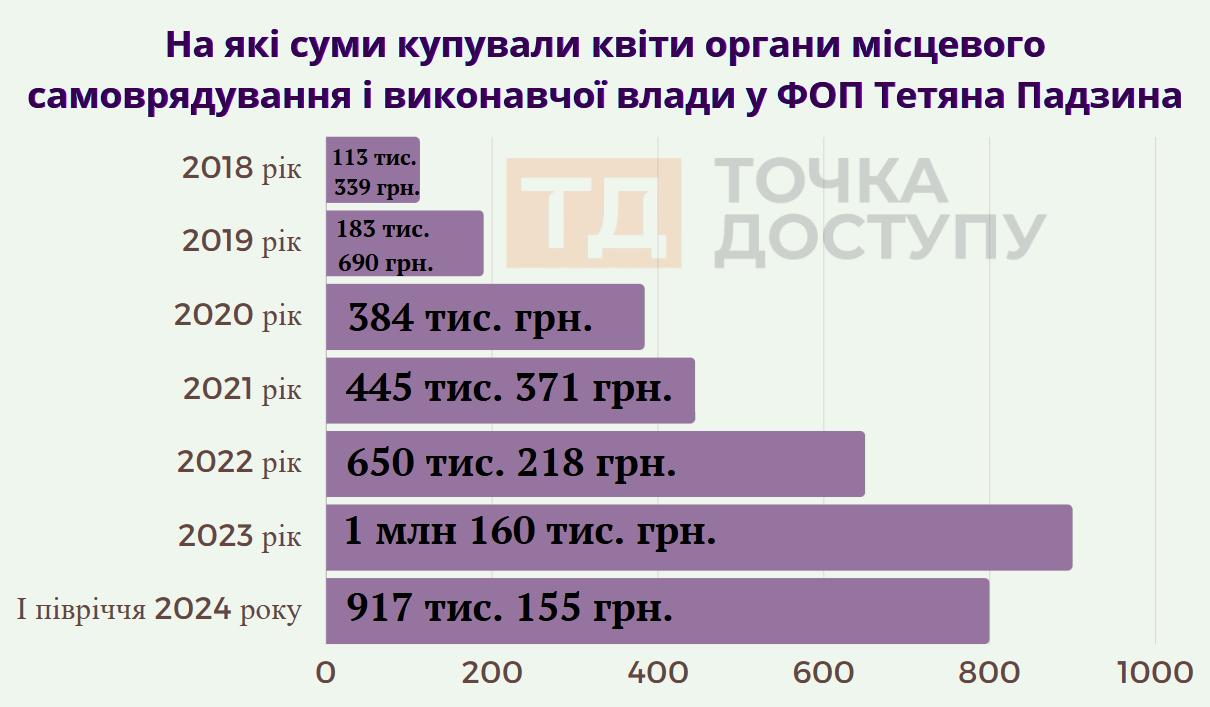 хто у Кропивницькому купує квіти у Тетяни Падзини