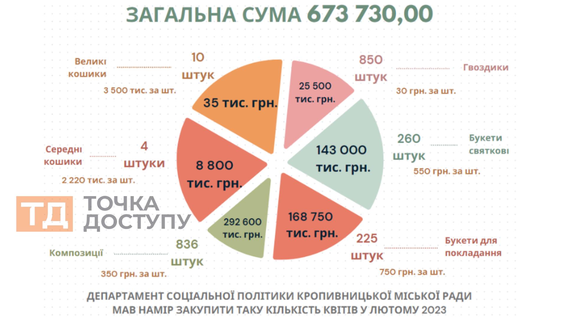 департамент соцполітики Кропивницької міськради купує квіти у Тетяни Падзини