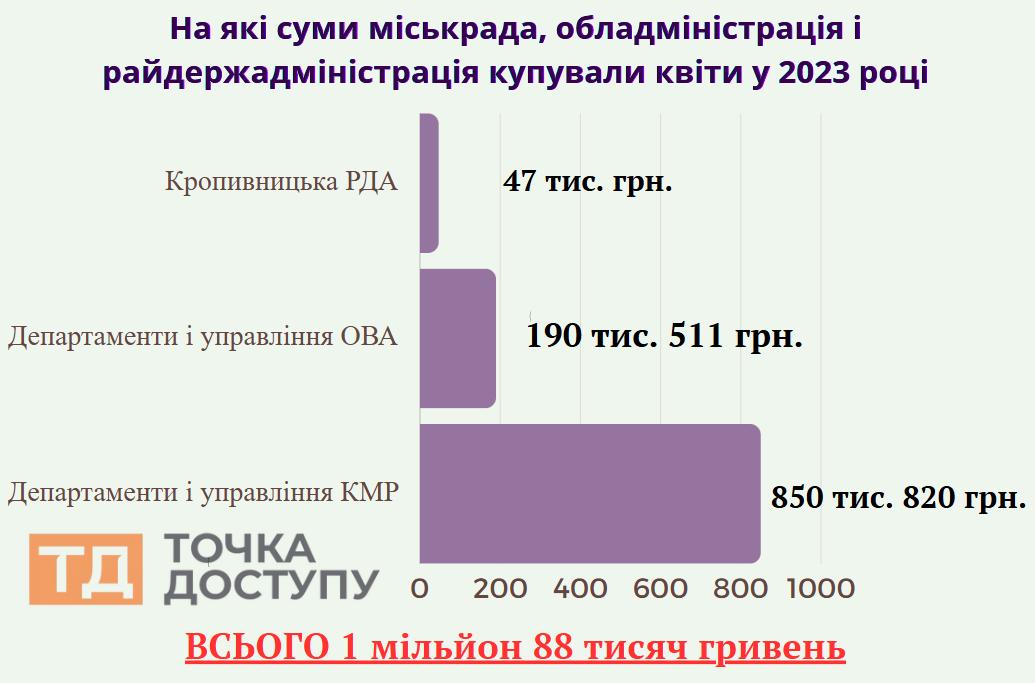 "улюблена" продавчиня квітів для посадовців у Кропивницькому