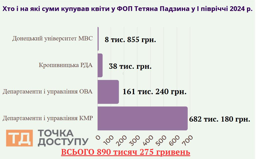 Тетяна Падзина продає квіти департаментам Кропивницької міськради