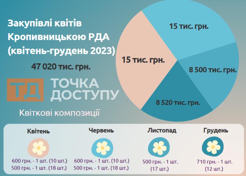 "невідомі" квіти Кропивницької РДА