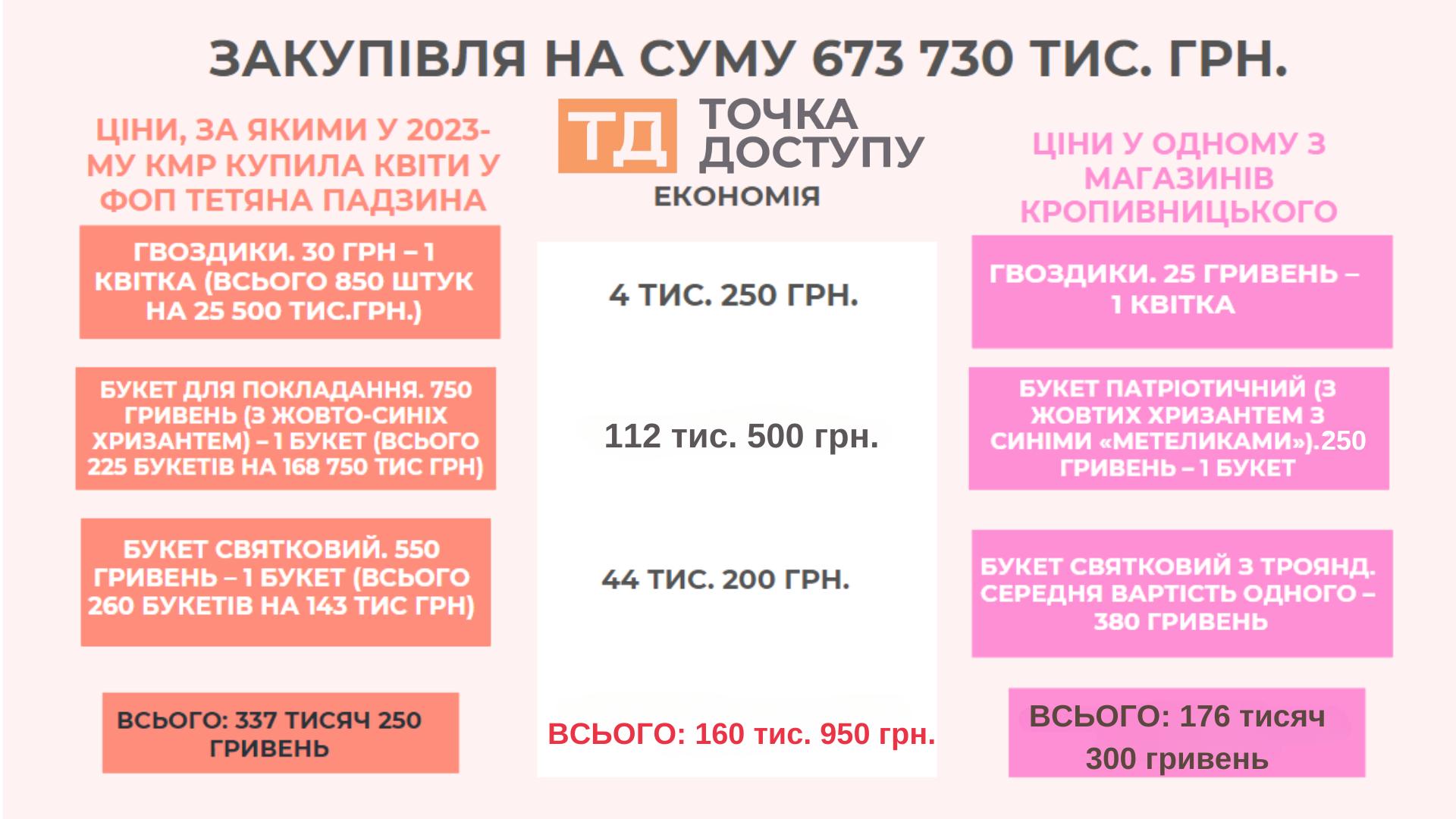 скільки можна зекономити на закупівлях квітів у Кропивницькому