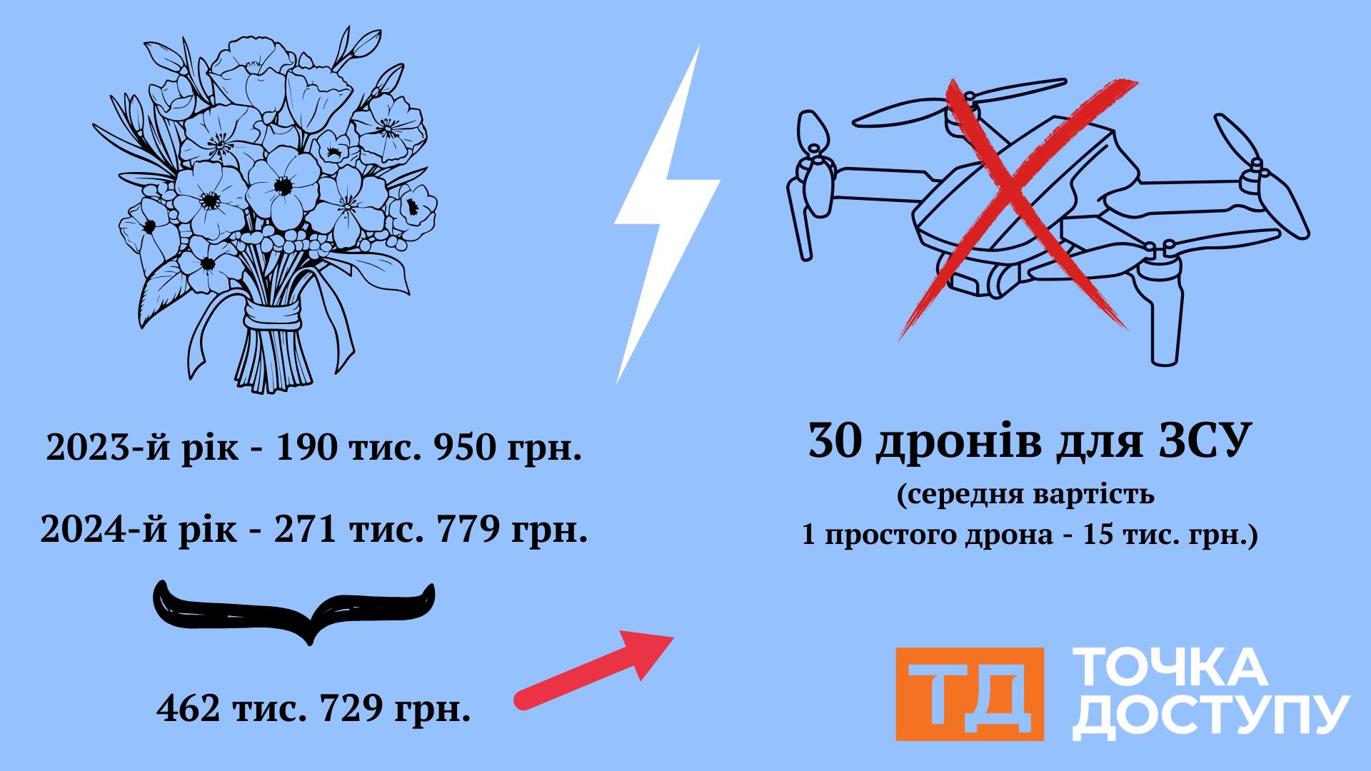 дрони чи квіти? скільки можна було зекономити на закупівлях квітів у Кропивницькому