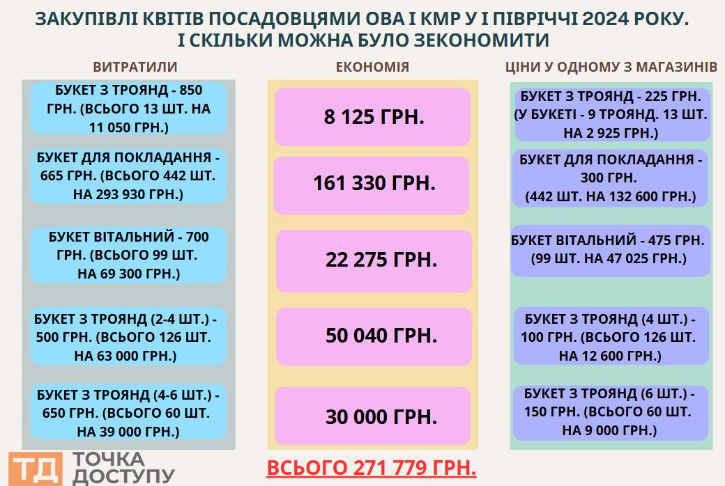 скільки посадовці Кропивницького переплачують за квіти