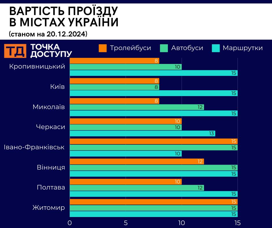 Вартість проїзду