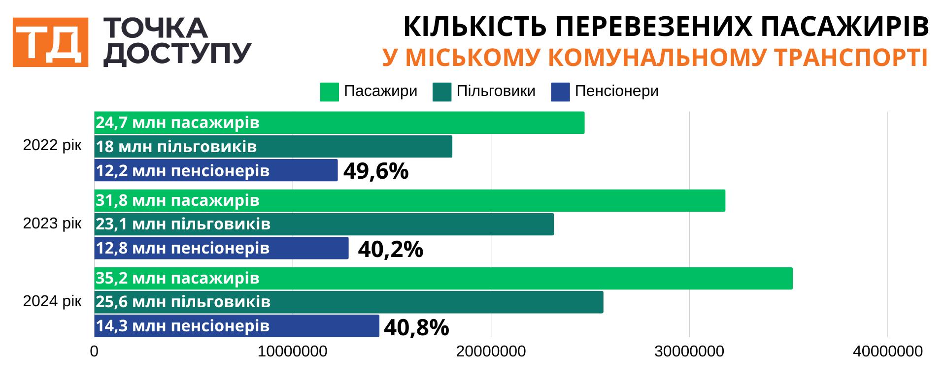 Кількість пасажирів у комунальному транспорті Кропивницького