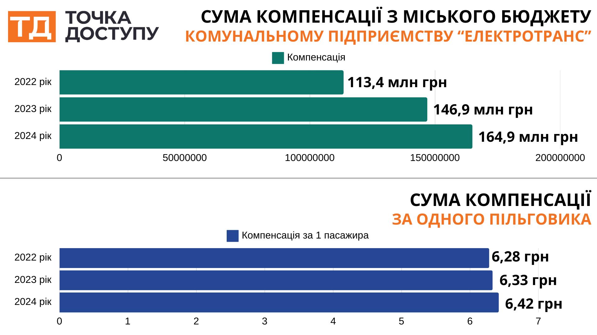 Компенсація з міського бюджету КП "Електротранс"