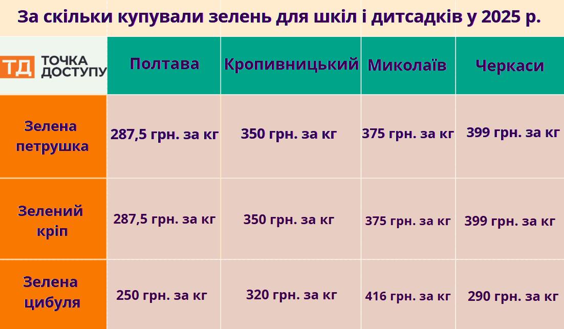 ціна на зелень у різних містах України