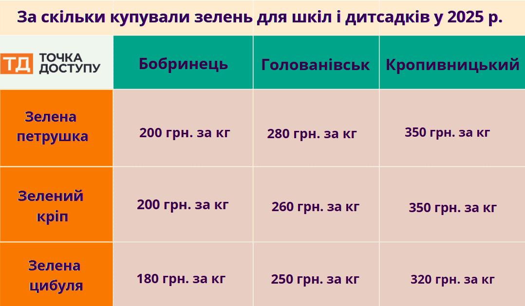 ціни на зелень у Кропивницькому, Бобринці і Голованівську