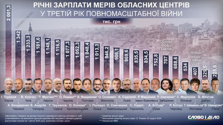 Олег Колюка - декларація