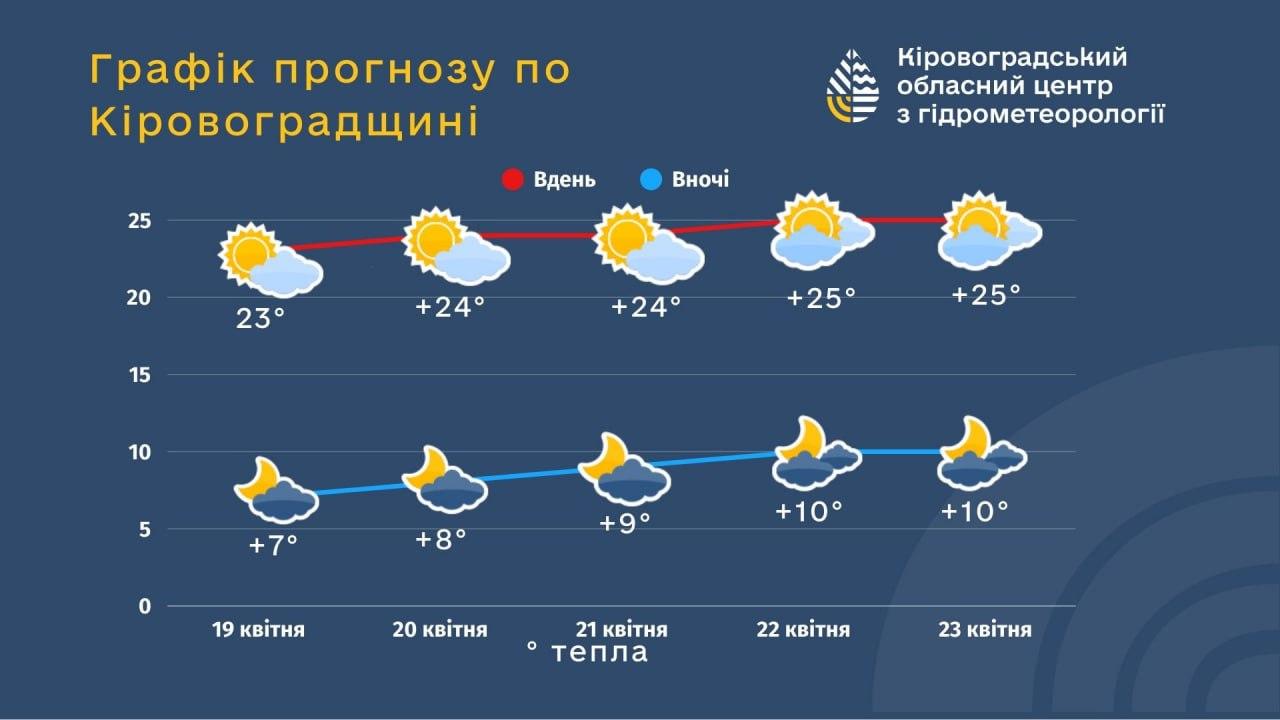 Погода на Великдень