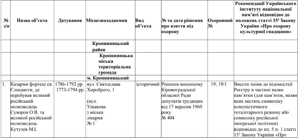 Недекомунізовані об'єкти у місті Кропивницький