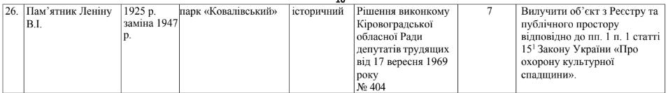 Недекомунізовані об'єкти у місті Кропивницький