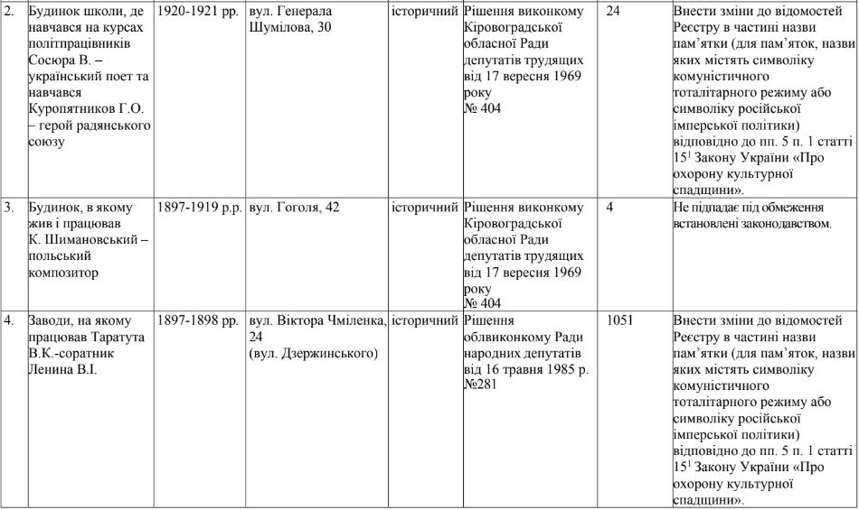 Недекомунізовані об'єкти у місті Кропивницький