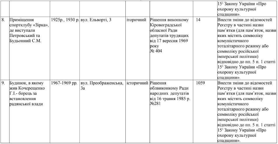 Недекомунізовані об'єкти у місті Кропивницький