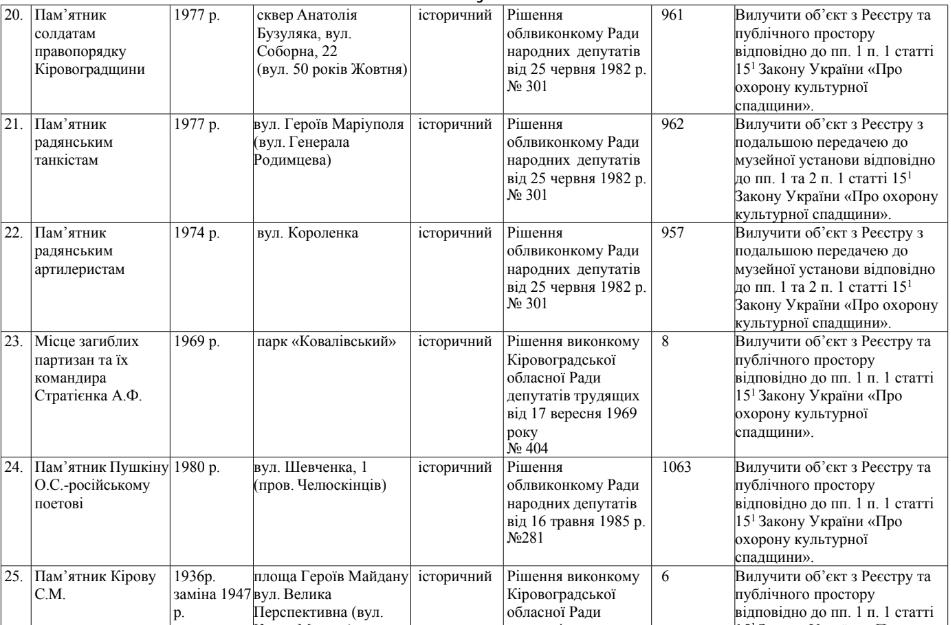 Недекомунізовані об'єкти у місті Кропивницький
