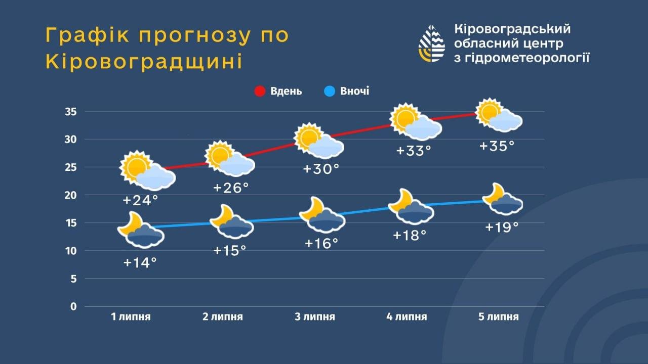 Спека на Кіровоградщині